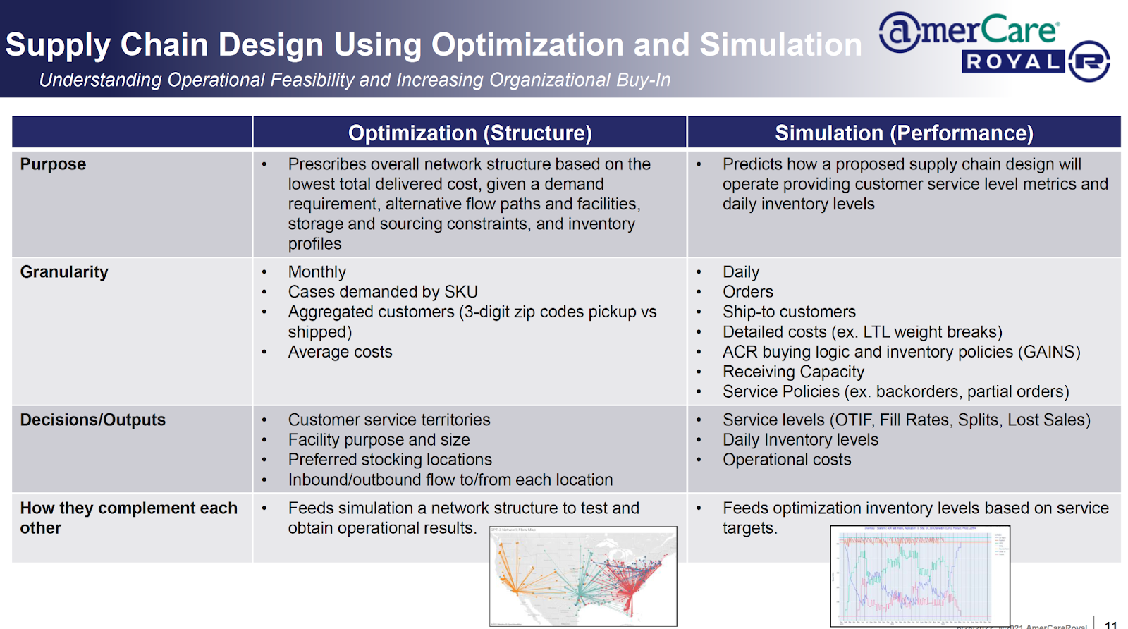 ACR Supply Chain Design Using Optimization & Simulation