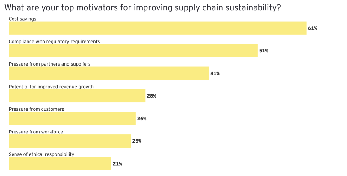 Improve supply chain sustainability