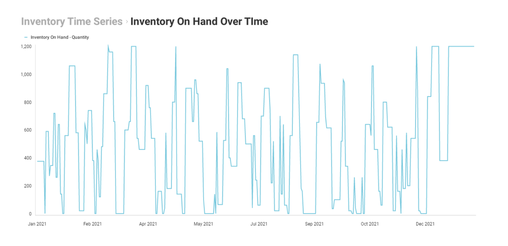 Inventory Over Time