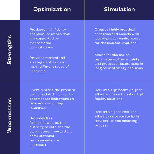 Comparison of The Two Approaches: Optimization & Simulation