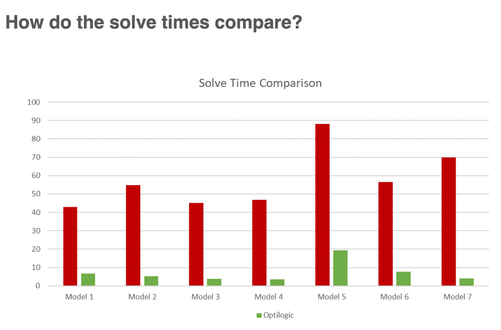 Solve Times