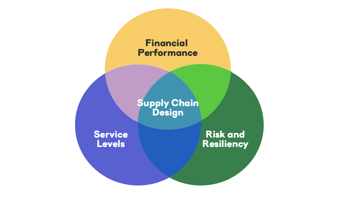 Supply Chain Design Chart