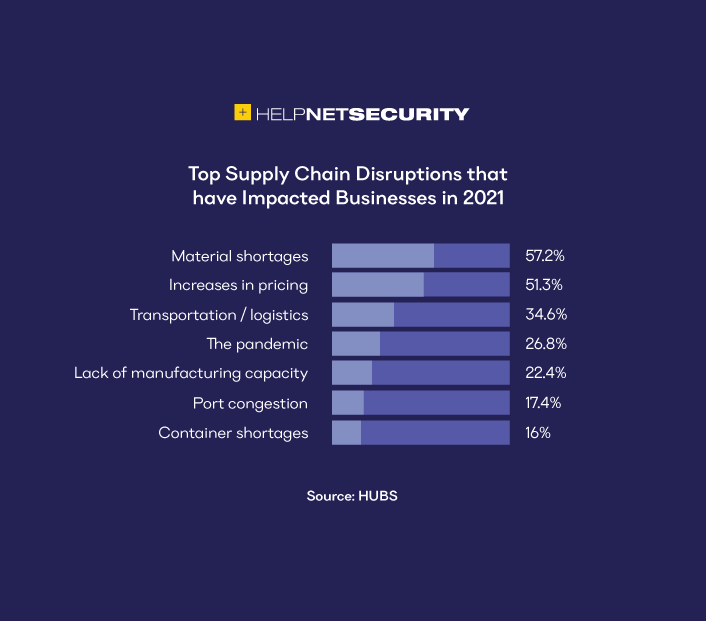 Top Supply Chain Disruptions that have Impacted Businesses in 2021