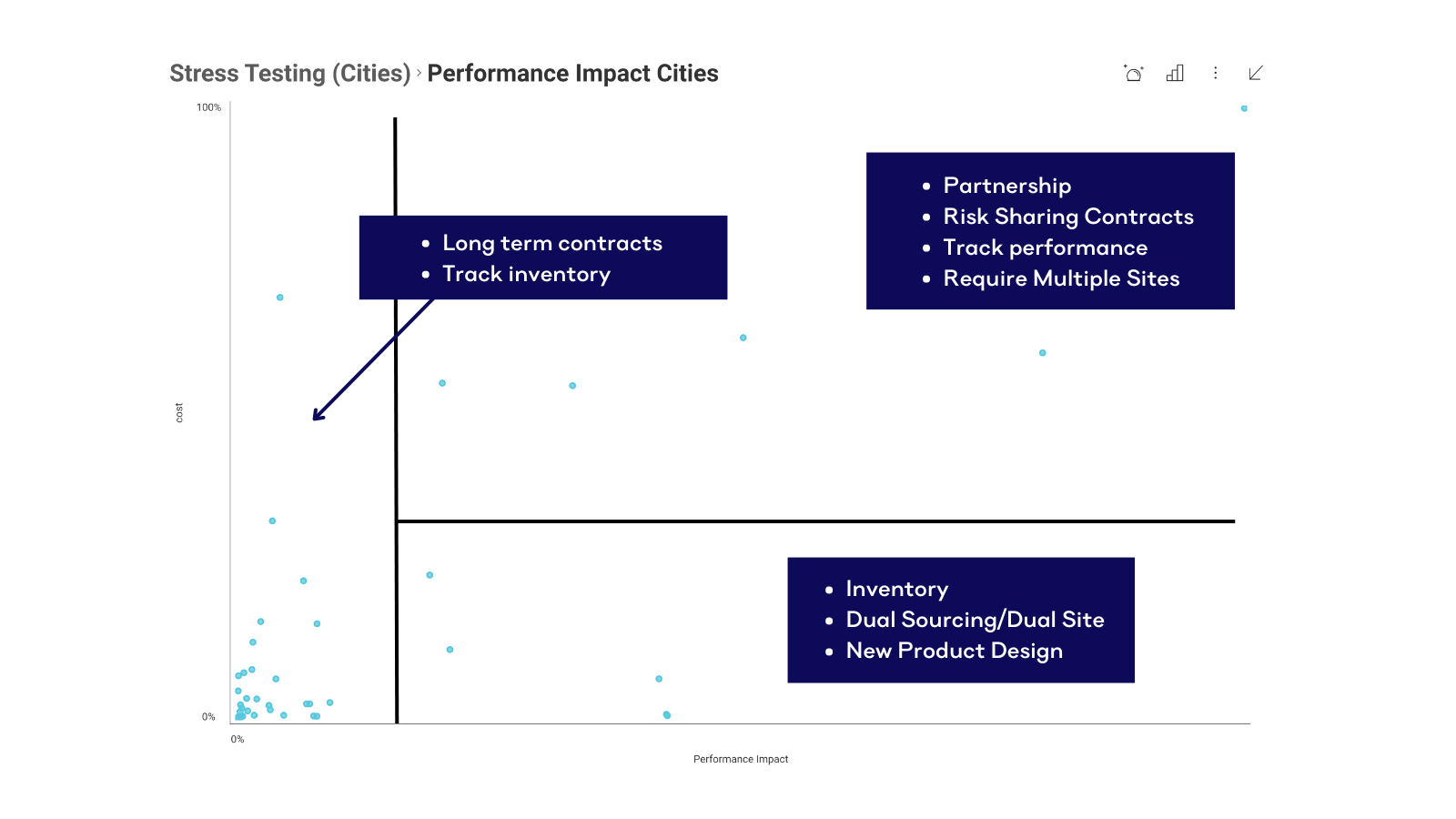 Performance Impact Cities