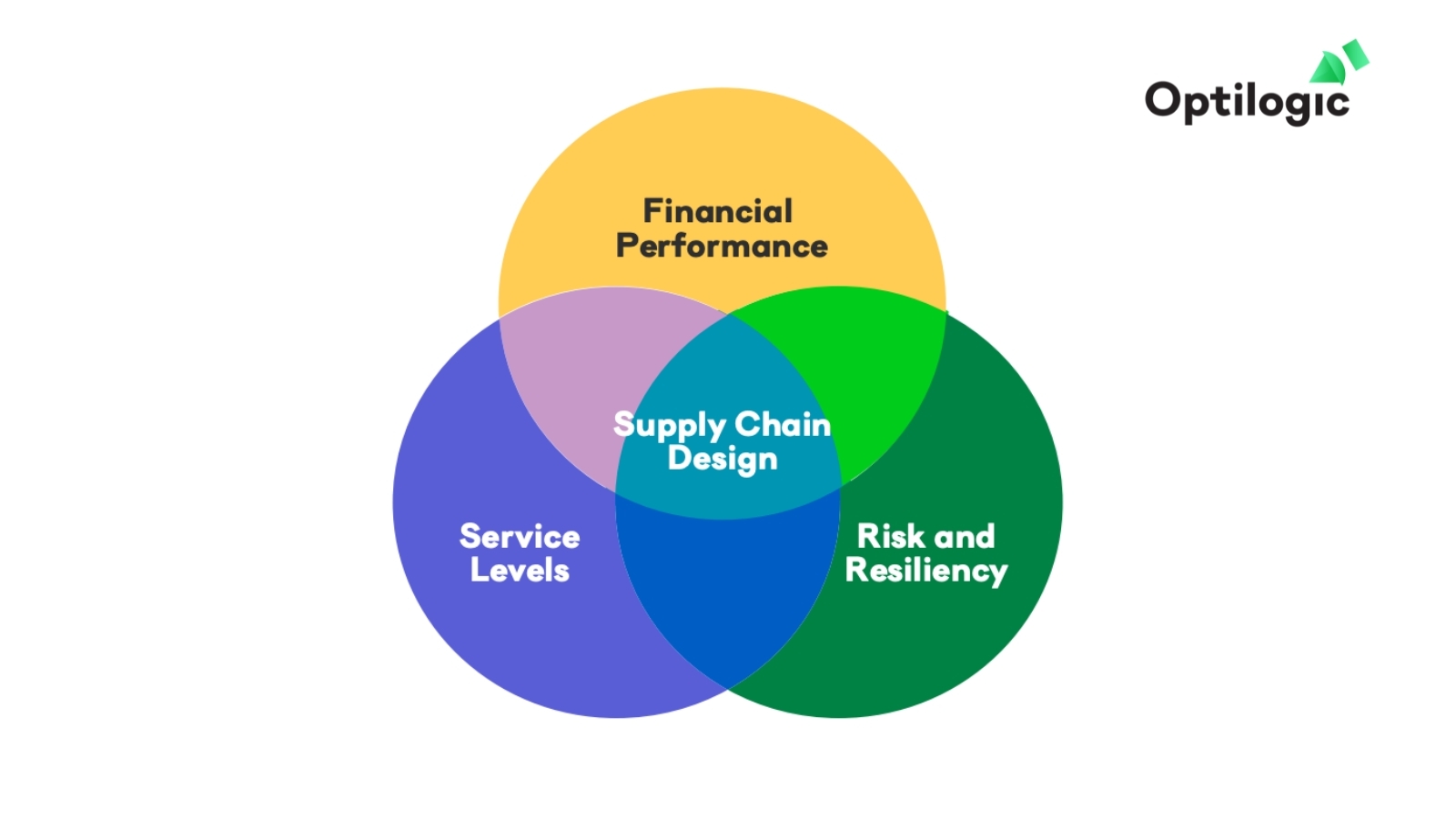 supply chain network design considerations