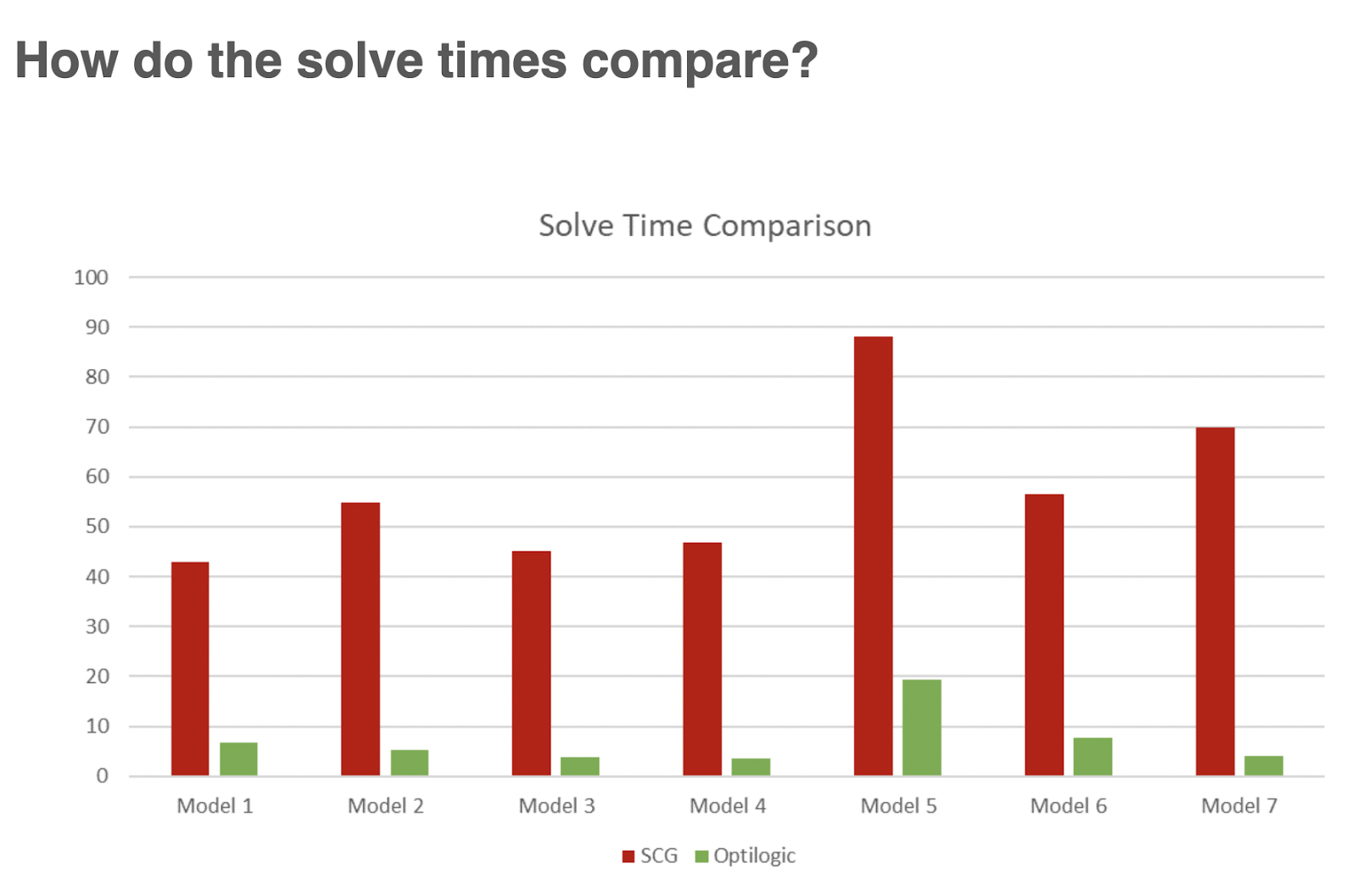 How do the solve times compare?