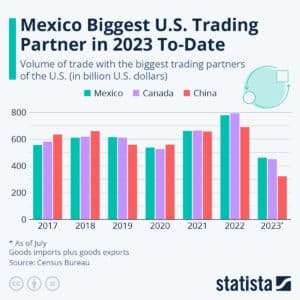 Mexico biggest us trading partner