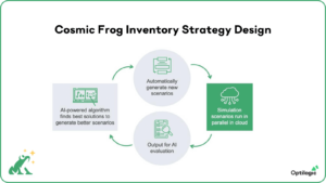 Cosmic Frog Inventory Strategy Design